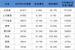 ?迪文岑佐近6战场均29.2分&三分命中率42.2% 赛季场均13.5分